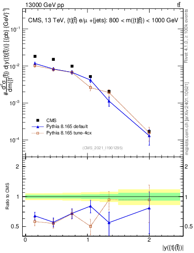 Plot of ttbar.y in 13000 GeV pp collisions