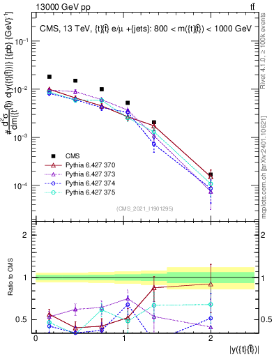 Plot of ttbar.y in 13000 GeV pp collisions