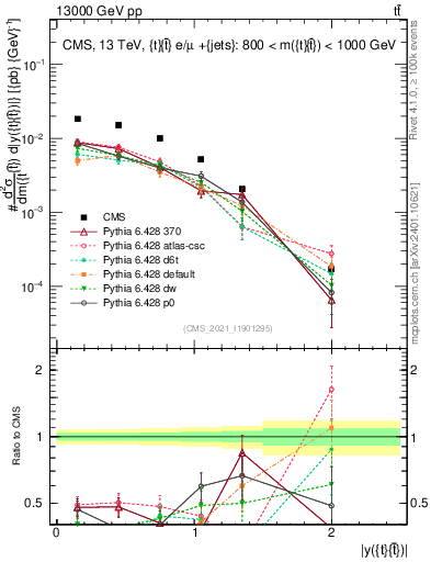 Plot of ttbar.y in 13000 GeV pp collisions