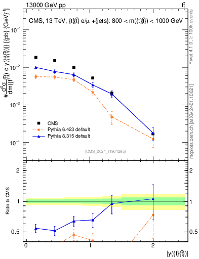 Plot of ttbar.y in 13000 GeV pp collisions