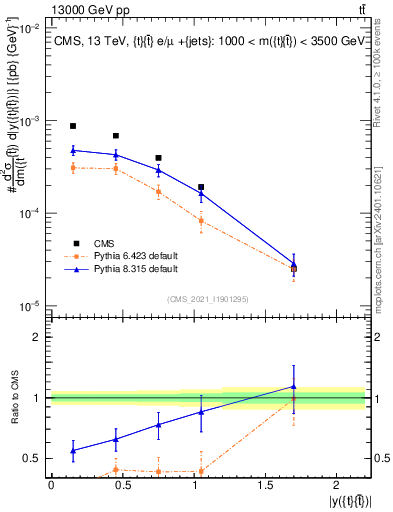 Plot of ttbar.y in 13000 GeV pp collisions