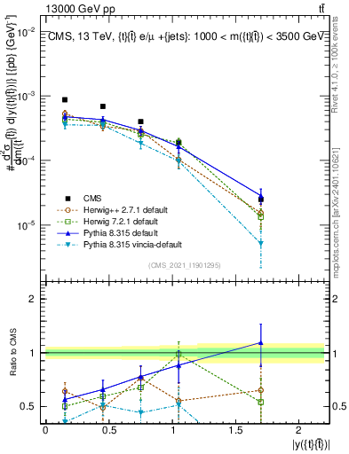 Plot of ttbar.y in 13000 GeV pp collisions