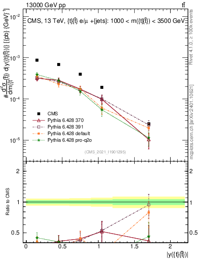 Plot of ttbar.y in 13000 GeV pp collisions