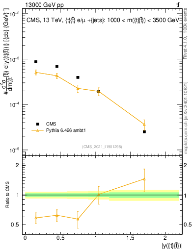 Plot of ttbar.y in 13000 GeV pp collisions