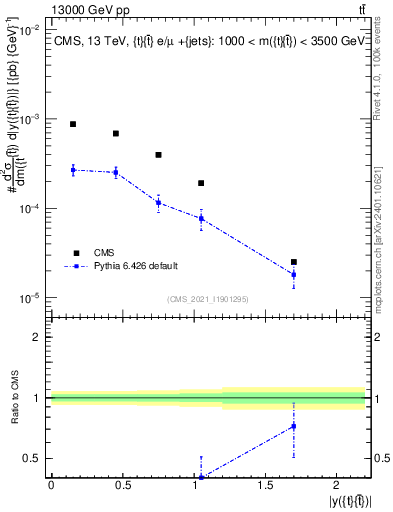 Plot of ttbar.y in 13000 GeV pp collisions