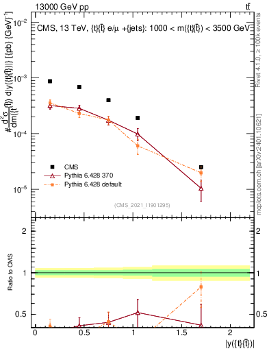 Plot of ttbar.y in 13000 GeV pp collisions