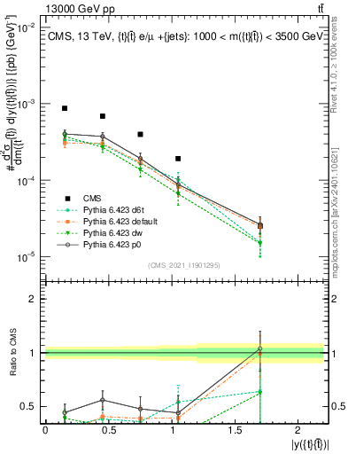 Plot of ttbar.y in 13000 GeV pp collisions