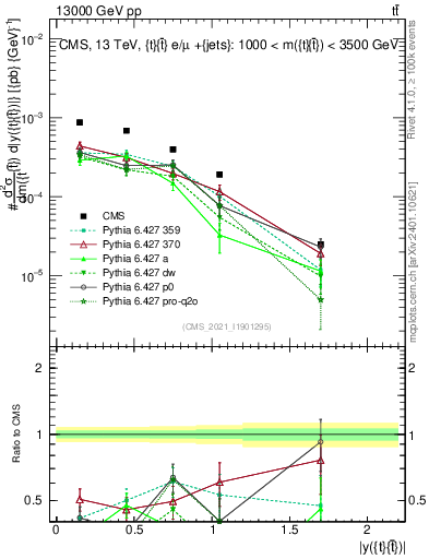 Plot of ttbar.y in 13000 GeV pp collisions