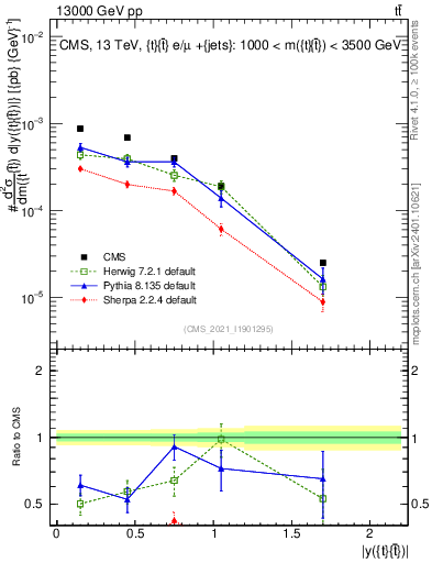 Plot of ttbar.y in 13000 GeV pp collisions