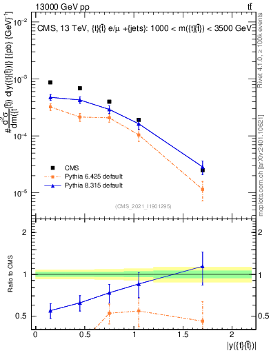 Plot of ttbar.y in 13000 GeV pp collisions