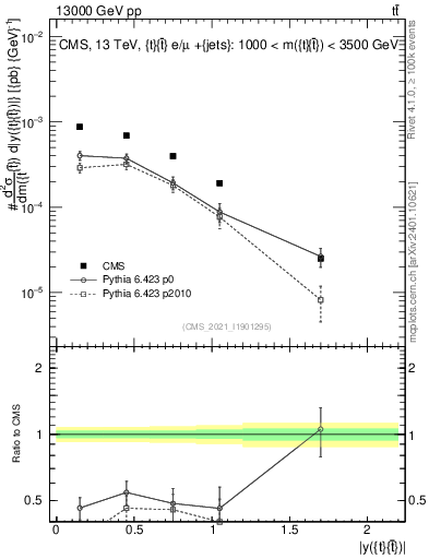 Plot of ttbar.y in 13000 GeV pp collisions