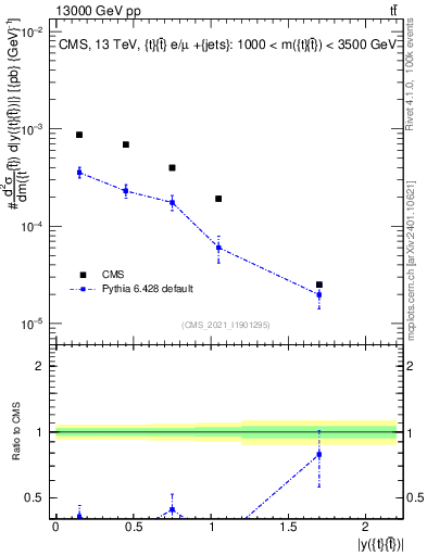 Plot of ttbar.y in 13000 GeV pp collisions