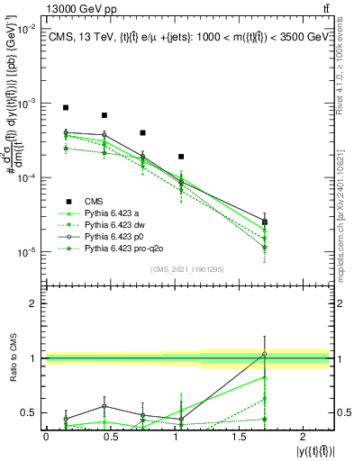 Plot of ttbar.y in 13000 GeV pp collisions