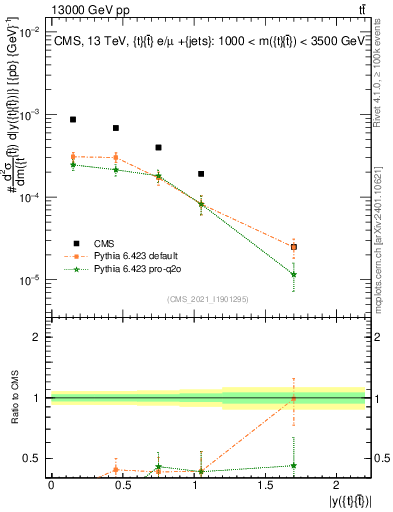 Plot of ttbar.y in 13000 GeV pp collisions
