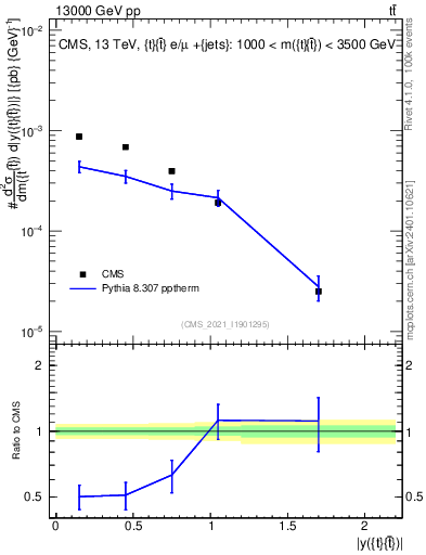 Plot of ttbar.y in 13000 GeV pp collisions