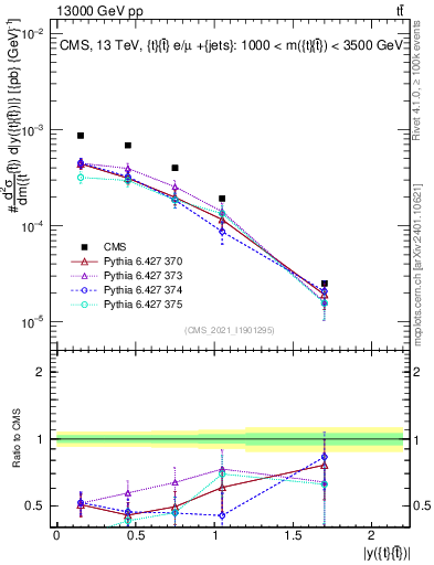 Plot of ttbar.y in 13000 GeV pp collisions