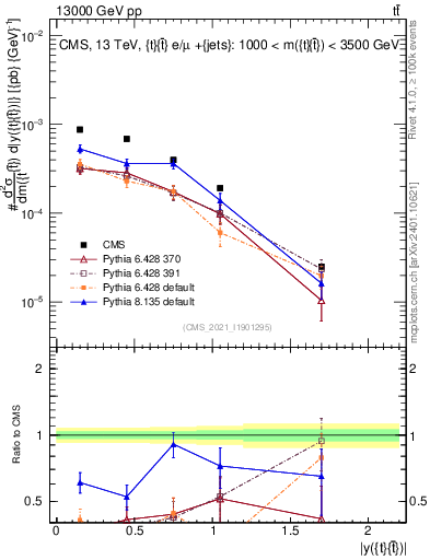 Plot of ttbar.y in 13000 GeV pp collisions