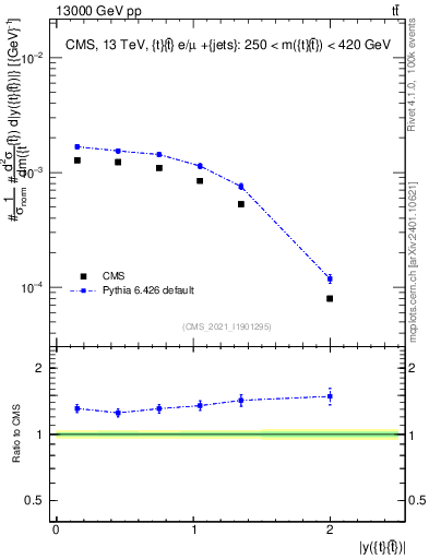 Plot of ttbar.y in 13000 GeV pp collisions