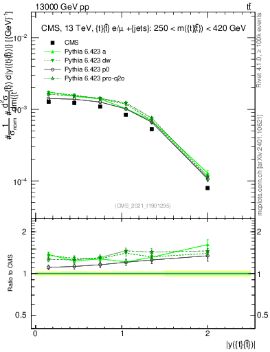 Plot of ttbar.y in 13000 GeV pp collisions