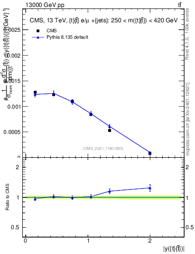 Plot of ttbar.y in 13000 GeV pp collisions