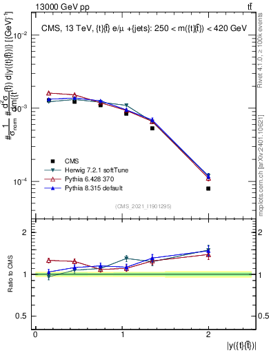 Plot of ttbar.y in 13000 GeV pp collisions