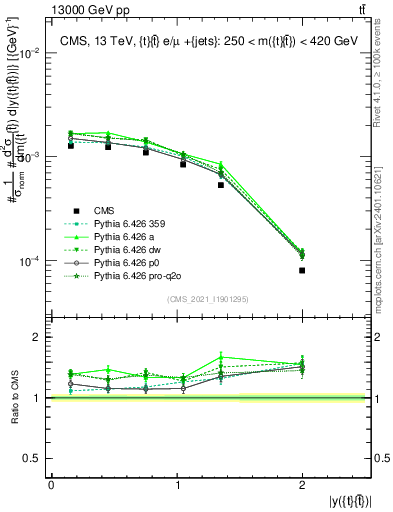 Plot of ttbar.y in 13000 GeV pp collisions