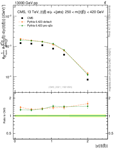 Plot of ttbar.y in 13000 GeV pp collisions