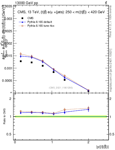 Plot of ttbar.y in 13000 GeV pp collisions