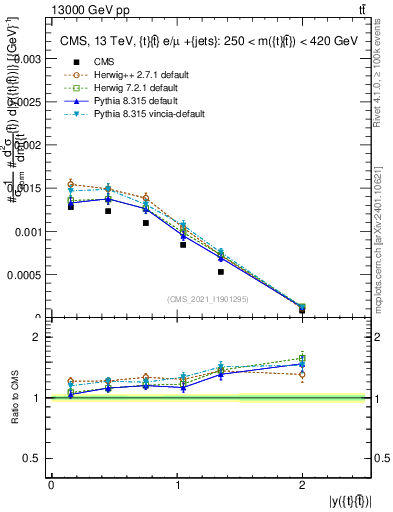 Plot of ttbar.y in 13000 GeV pp collisions