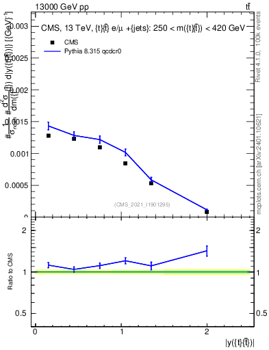Plot of ttbar.y in 13000 GeV pp collisions