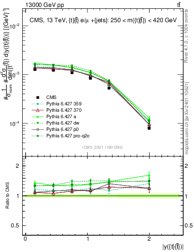 Plot of ttbar.y in 13000 GeV pp collisions