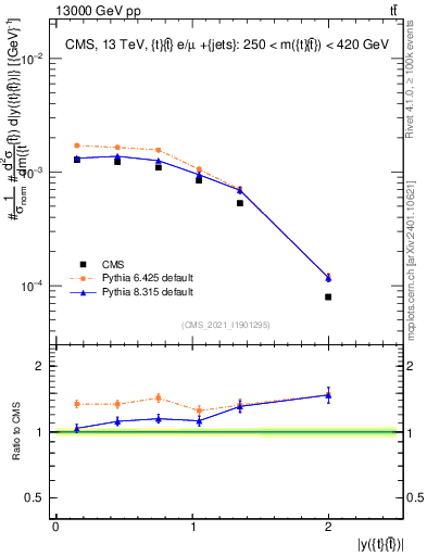 Plot of ttbar.y in 13000 GeV pp collisions
