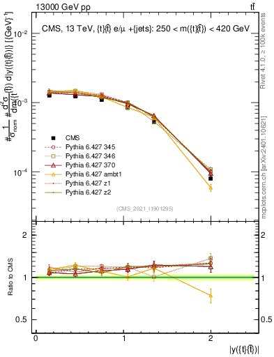 Plot of ttbar.y in 13000 GeV pp collisions