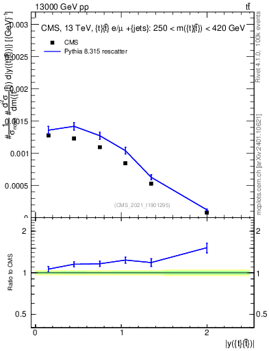 Plot of ttbar.y in 13000 GeV pp collisions