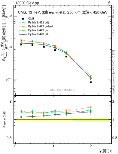 Plot of ttbar.y in 13000 GeV pp collisions