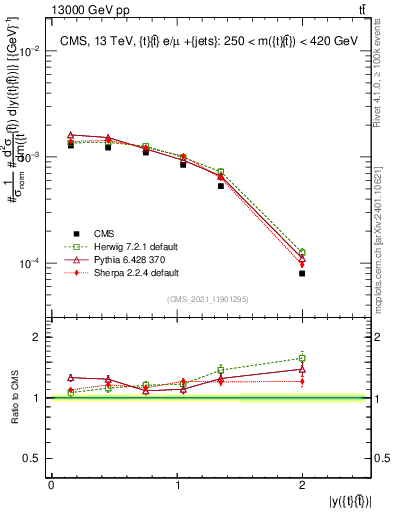 Plot of ttbar.y in 13000 GeV pp collisions