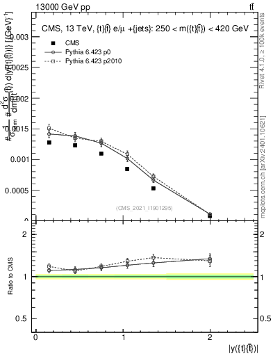 Plot of ttbar.y in 13000 GeV pp collisions