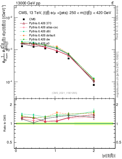 Plot of ttbar.y in 13000 GeV pp collisions