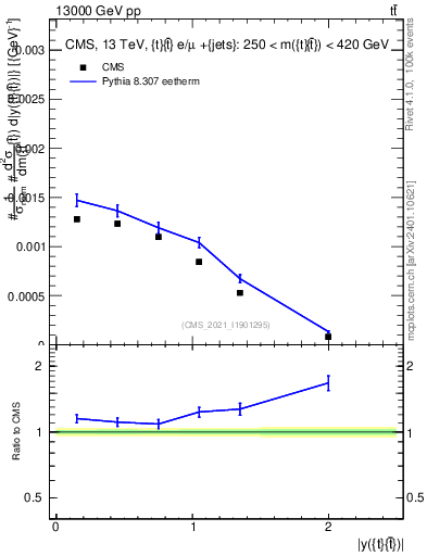 Plot of ttbar.y in 13000 GeV pp collisions