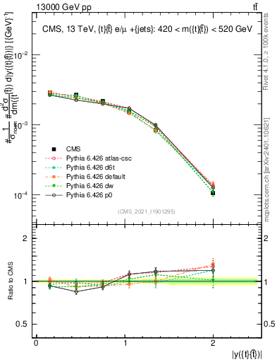 Plot of ttbar.y in 13000 GeV pp collisions