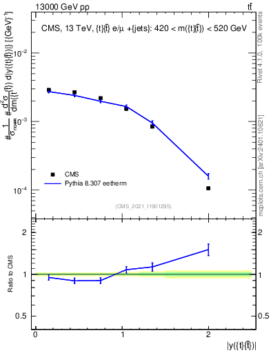 Plot of ttbar.y in 13000 GeV pp collisions