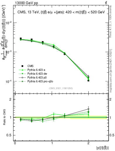 Plot of ttbar.y in 13000 GeV pp collisions