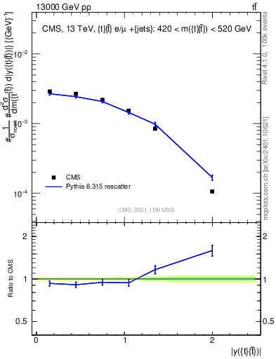 Plot of ttbar.y in 13000 GeV pp collisions