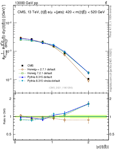 Plot of ttbar.y in 13000 GeV pp collisions