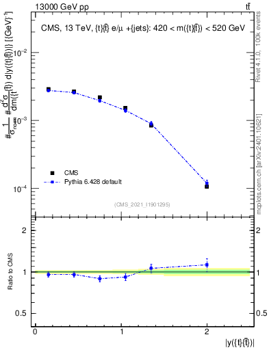 Plot of ttbar.y in 13000 GeV pp collisions