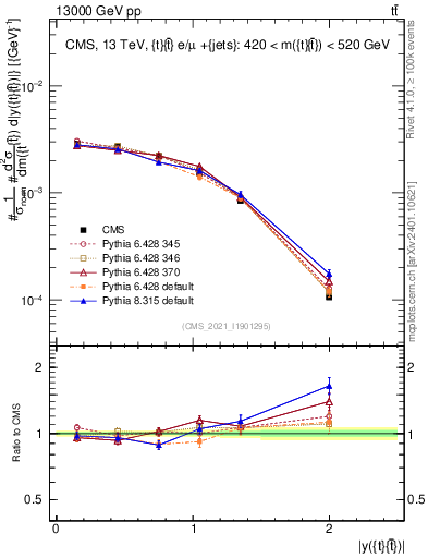Plot of ttbar.y in 13000 GeV pp collisions