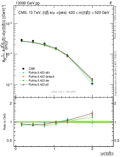 Plot of ttbar.y in 13000 GeV pp collisions