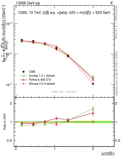 Plot of ttbar.y in 13000 GeV pp collisions