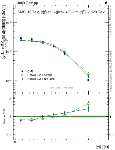 Plot of ttbar.y in 13000 GeV pp collisions