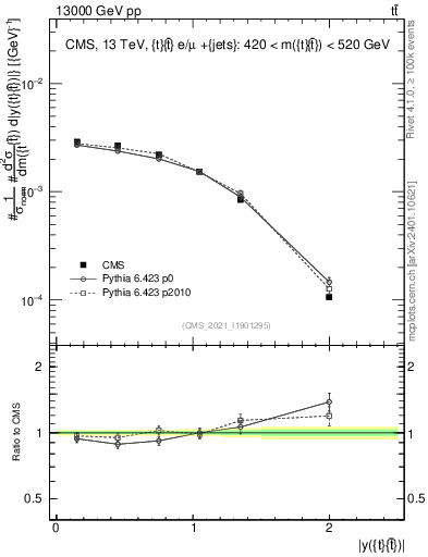 Plot of ttbar.y in 13000 GeV pp collisions